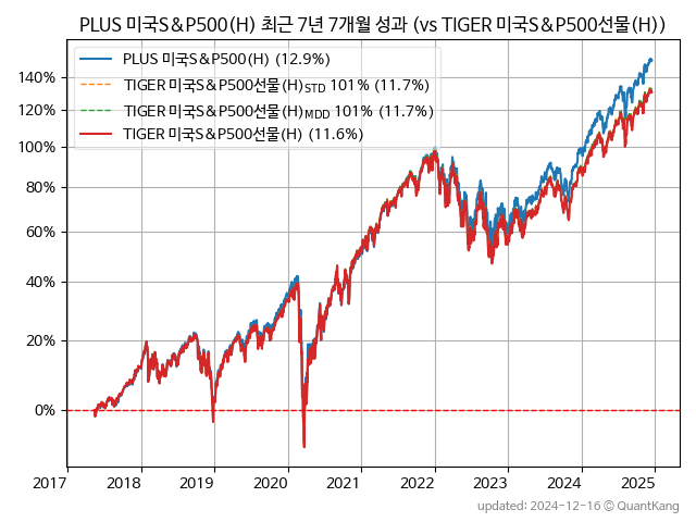 PLUS 미국S&P500(H)