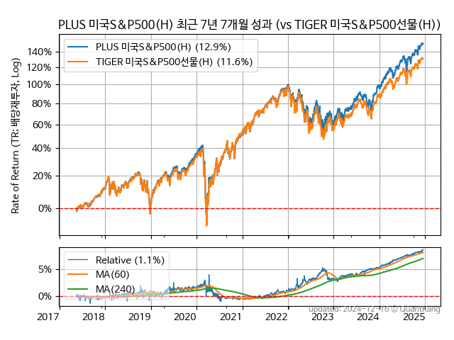 PLUS 미국S&P500(H)