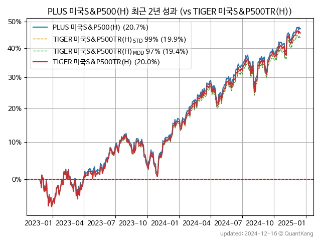 PLUS 미국S&P500(H)