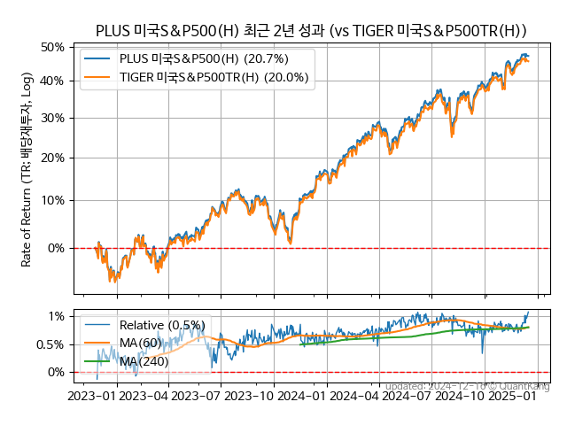 PLUS 미국S&P500(H)