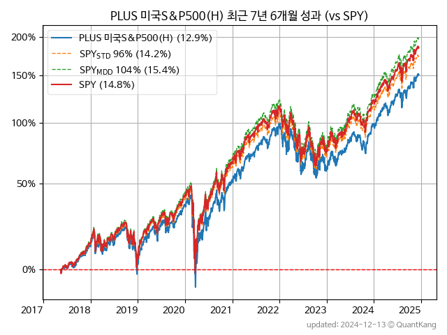 PLUS 미국S&P500(H)