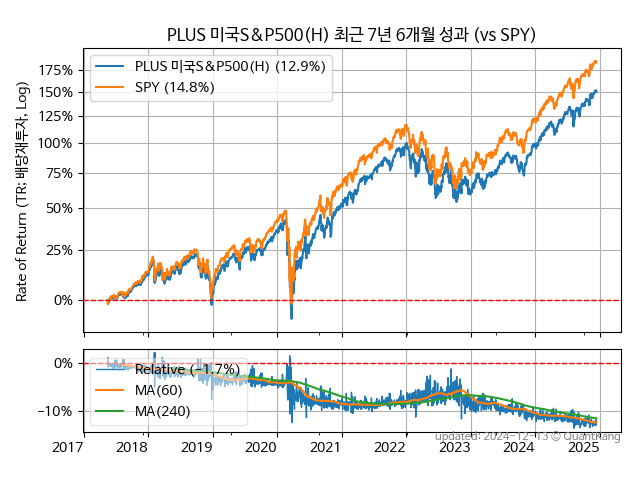 PLUS 미국S&P500(H)