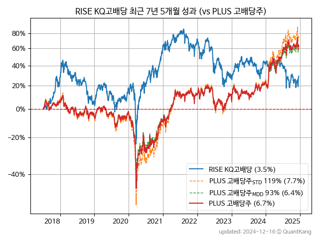 RISE KQ고배당