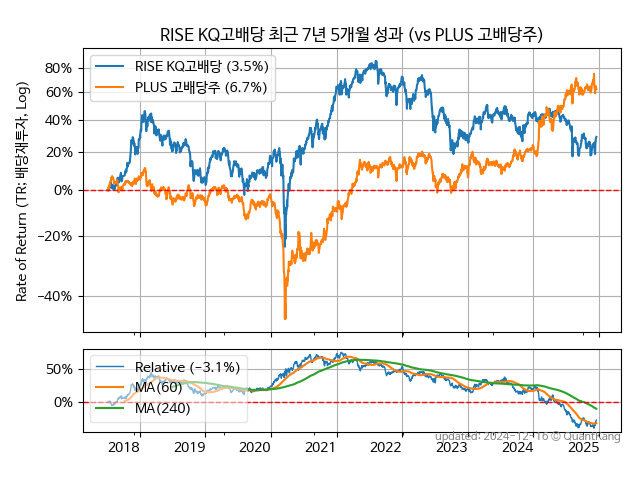 RISE KQ고배당