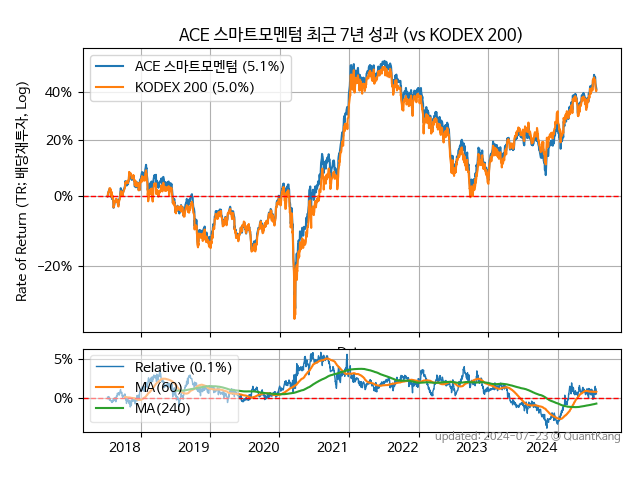 ACE 스마트모멘텀