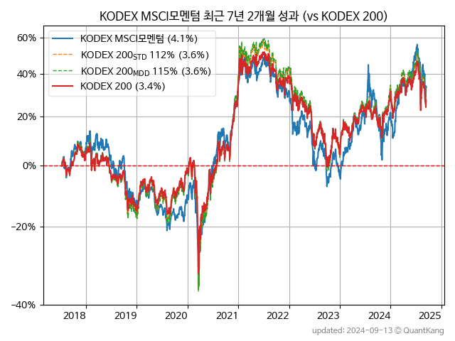 KODEX MSCI모멘텀