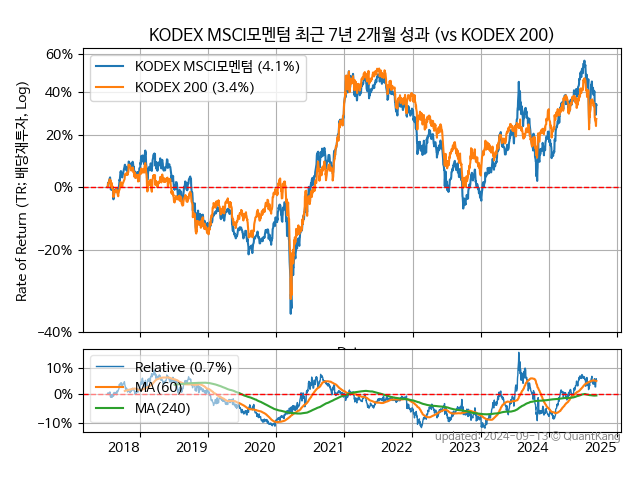 KODEX MSCI모멘텀