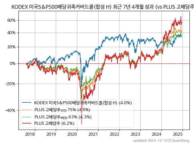 KODEX 미국S&P500배당귀족커버드콜(합성 H)