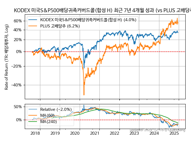 KODEX 미국S&P500배당귀족커버드콜(합성 H)