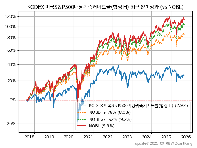 KODEX 미국S&P500배당귀족커버드콜(합성 H)