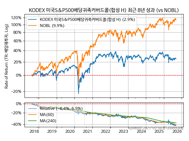 KODEX 미국S&P500배당귀족커버드콜(합성 H)