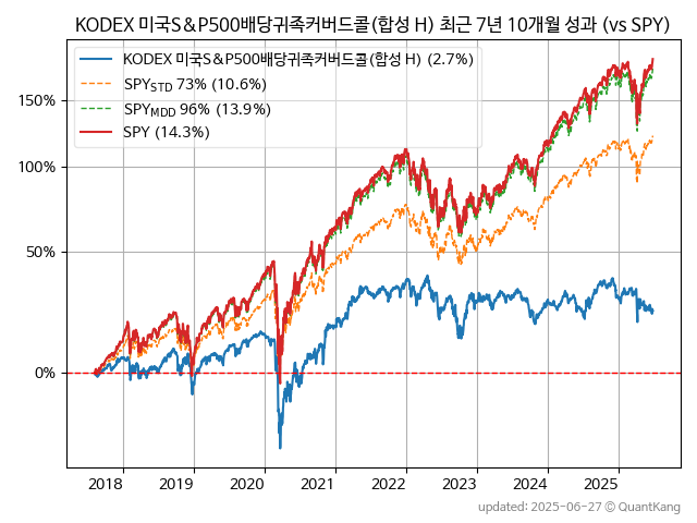 KODEX 미국S&P500배당귀족커버드콜(합성 H)