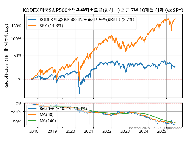 KODEX 미국S&P500배당귀족커버드콜(합성 H)