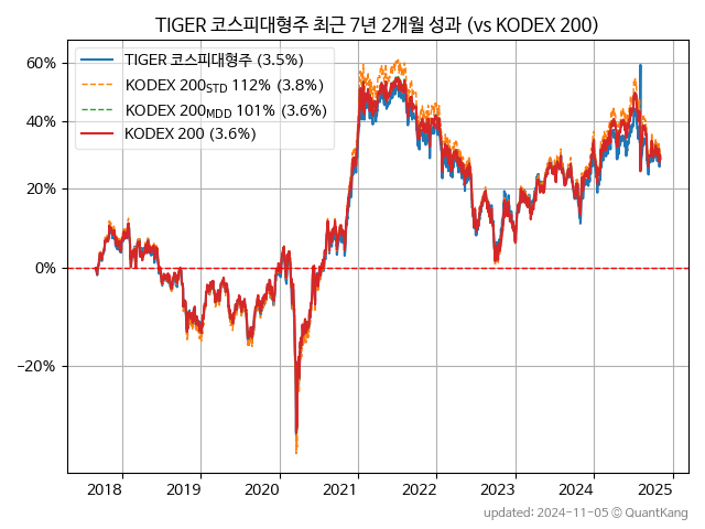 TIGER 코스피대형주