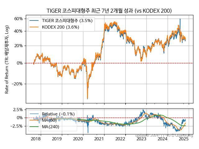 TIGER 코스피대형주