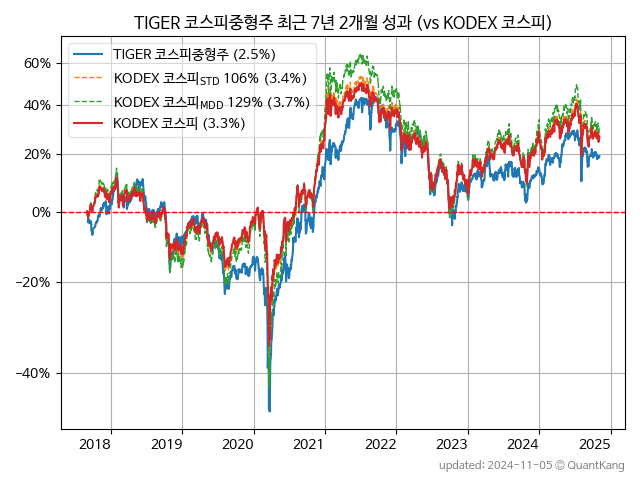 TIGER 코스피중형주