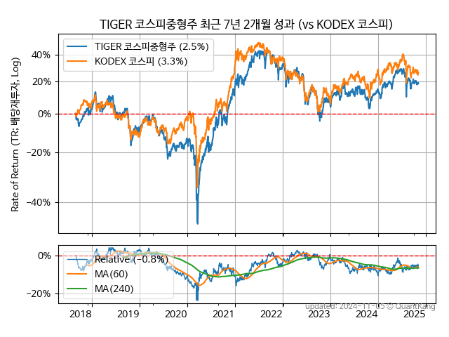 TIGER 코스피중형주