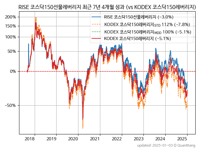 RISE 코스닥150선물레버리지