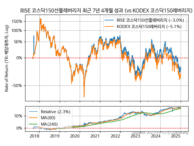 RISE 코스닥150선물레버리지