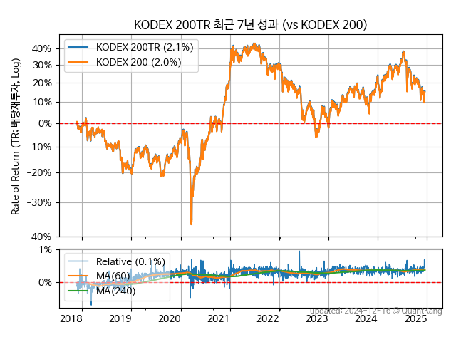 KODEX 200TR