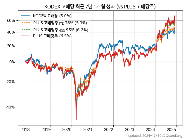 KODEX 고배당