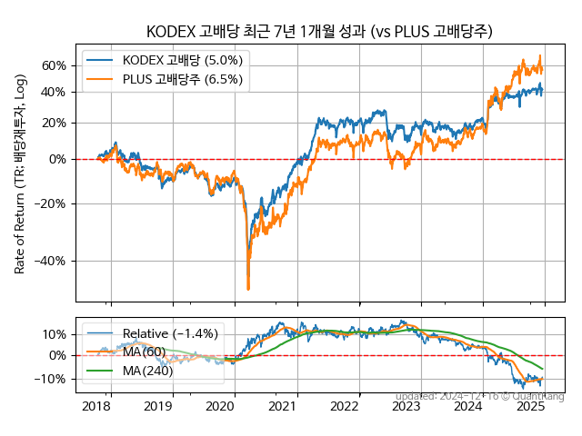 KODEX 고배당