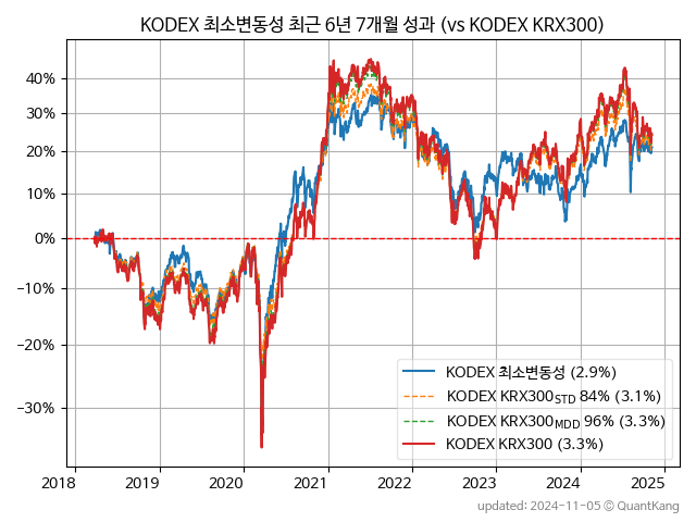 KODEX 최소변동성