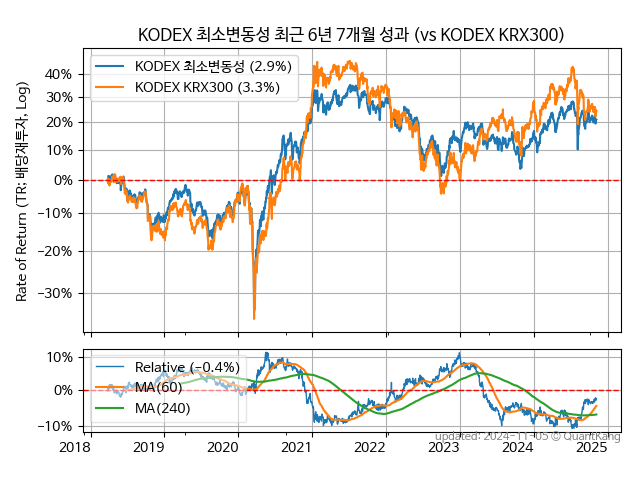 KODEX 최소변동성