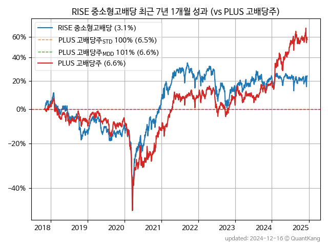 RISE 중소형고배당