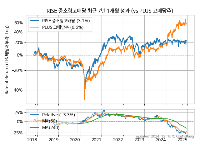 RISE 중소형고배당