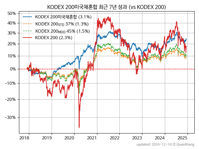 KODEX 200미국채혼합