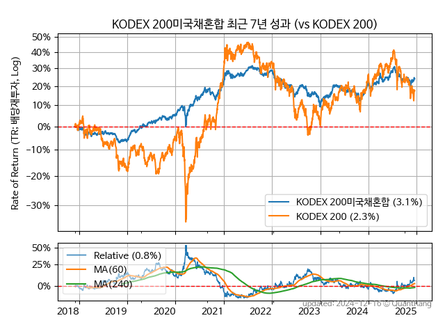 KODEX 200미국채혼합