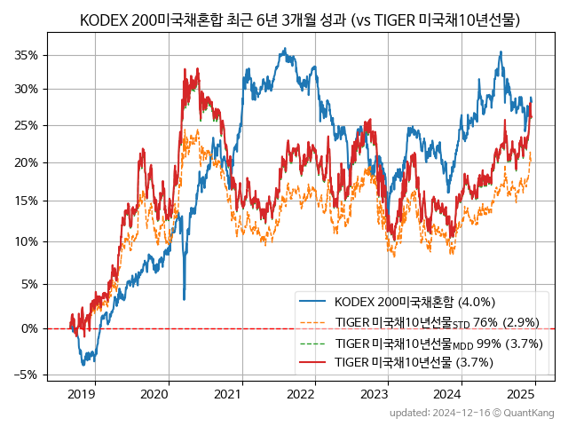 KODEX 200미국채혼합