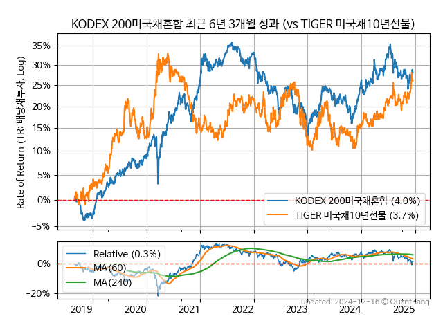 KODEX 200미국채혼합