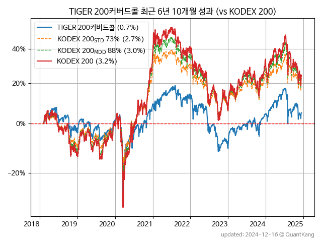 TIGER 200커버드콜