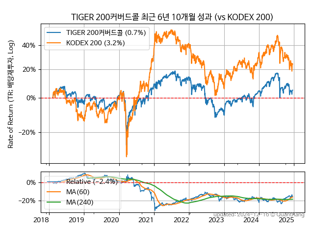 TIGER 200커버드콜