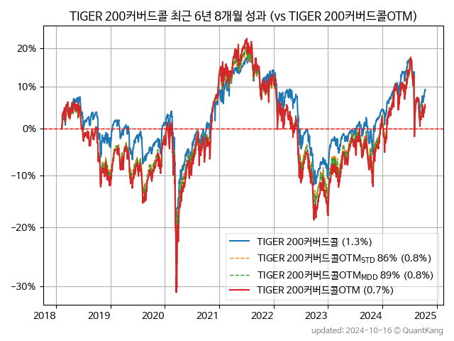 TIGER 200커버드콜