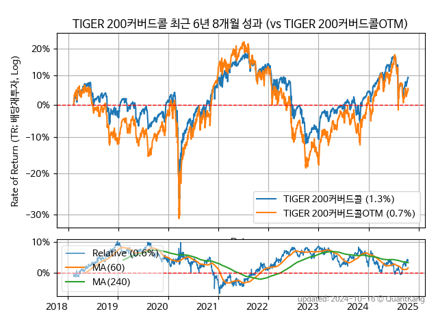 TIGER 200커버드콜