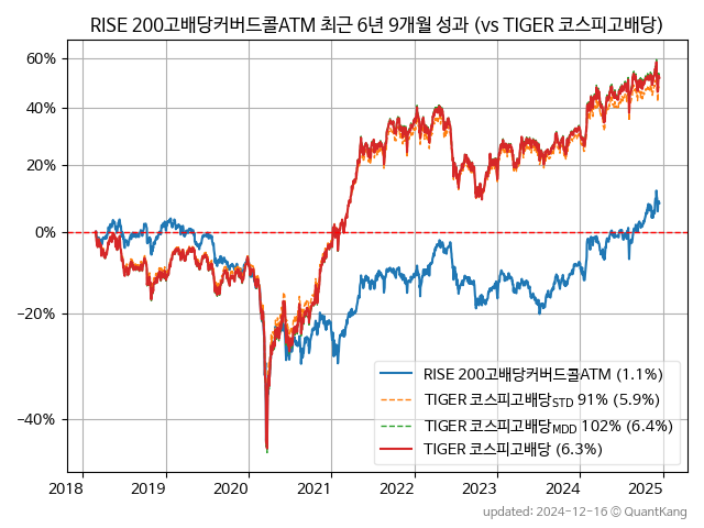 KBSTAR 200고배당커버드콜ATM