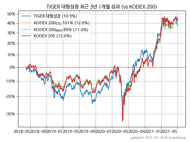 TIGER 대형성장