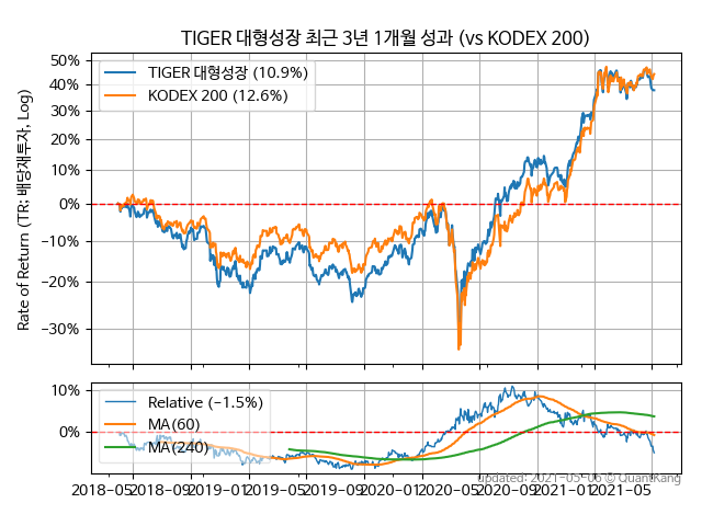 TIGER 대형성장