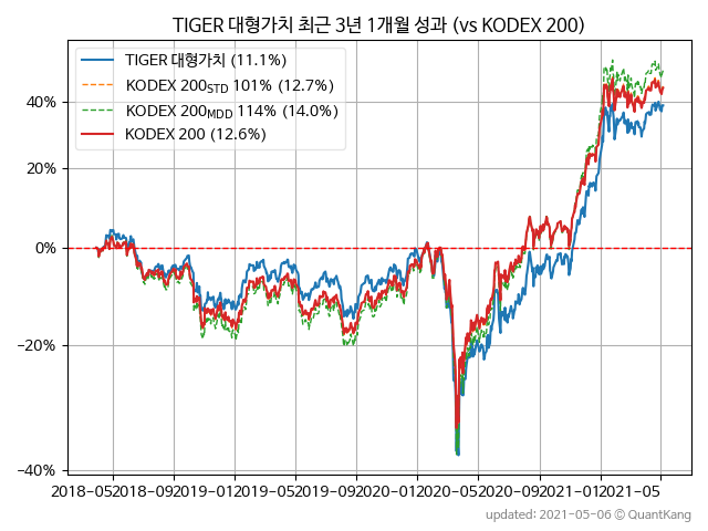 TIGER 대형가치