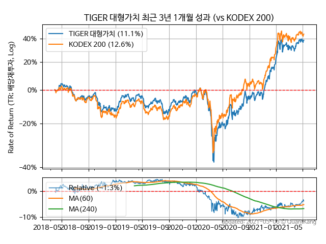 TIGER 대형가치