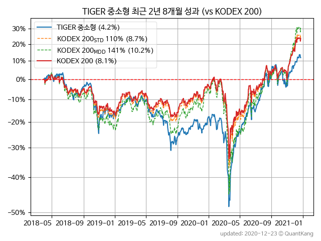 TIGER 중소형