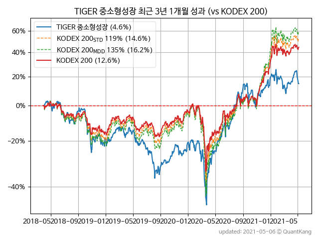 TIGER 중소형성장