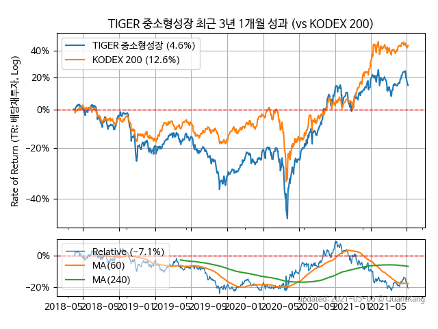 TIGER 중소형성장