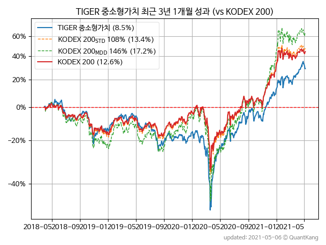 TIGER 중소형가치