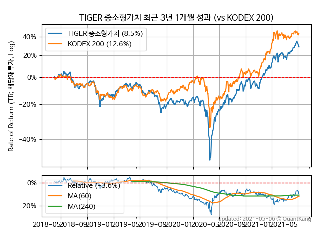 TIGER 중소형가치