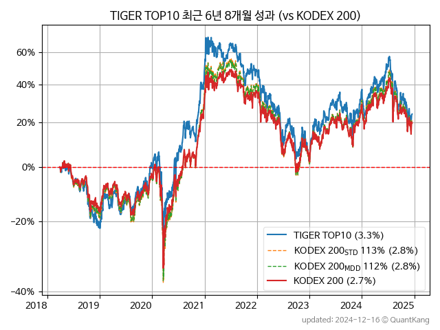 TIGER TOP10