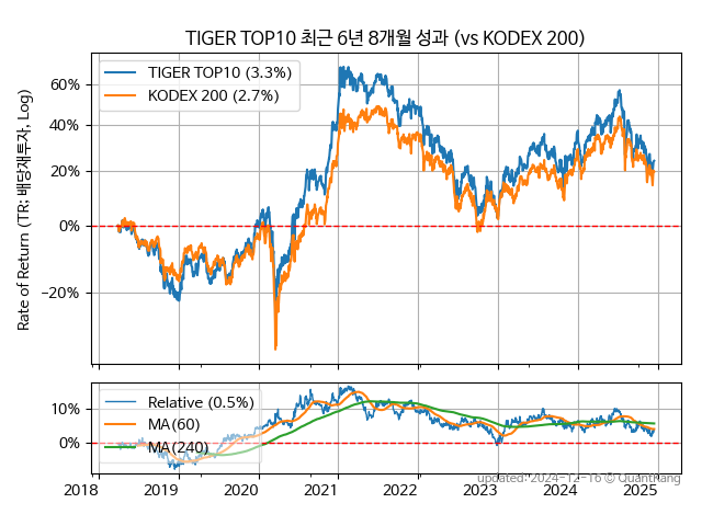 TIGER TOP10